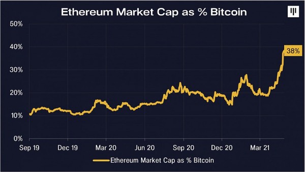 Дэн Морхед: EIP-1559 сделает Ethereum более дефляционным