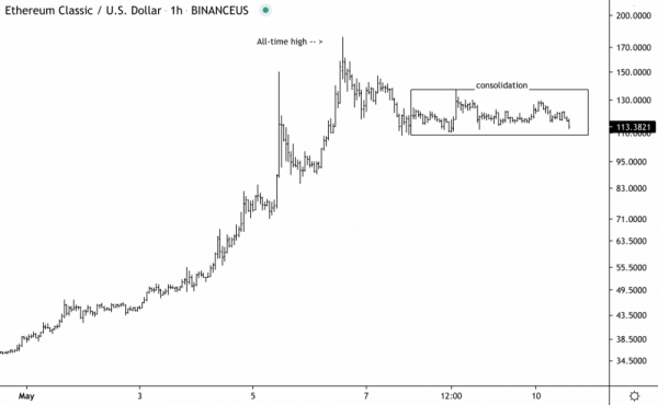 По словам стратега FundStrat, ETC может увидеть стабильный спрос до конца третьего квартала