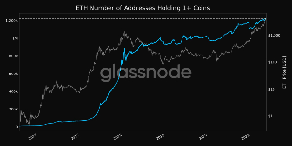 Ethereum демонстрирует рекордно высокую сетевую активность