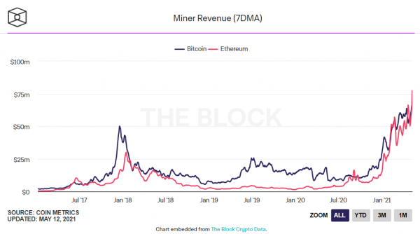 Ethereum-майнеры стали зарабатывать больше майнеров биткоина