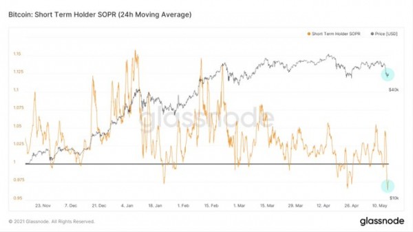 Индикатор SOPR указывает на разворот тренда по биткоину