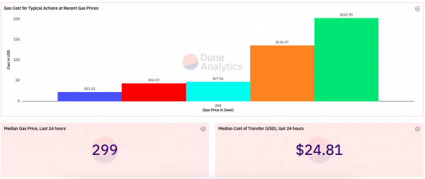 Комиссия в блокчейне Ethereum превысила $65, в чем причины?