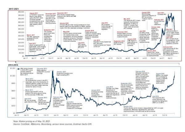 Goldman Sachs признал криптовалюты классом активов