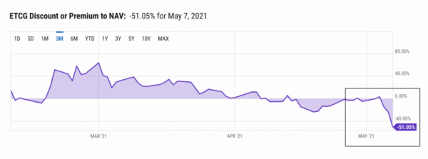 По словам стратега FundStrat, ETC может увидеть стабильный спрос до конца третьего квартала