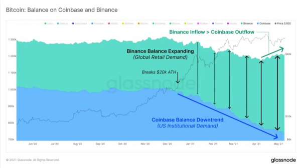 Glassnode: Сейчас биткоин похож на рынок 2020 года