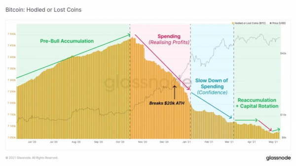 Glassnode: Сейчас биткоин похож на рынок 2020 года