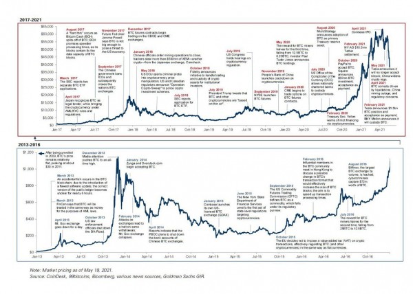 Goldman Sachs изменили свое мнение и назвали криптовалюты классом активов