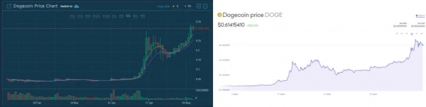 HitBTC продает DOGE по заниженной цене