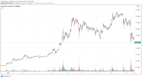 Илон Маск обвалил курс Dogecoin