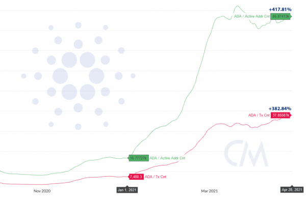 Количество активных адресов в сети Cardano увеличилось на 417% с начала года