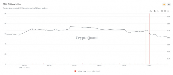 На Bitfinex за два часа перевели около 20 000 BTC