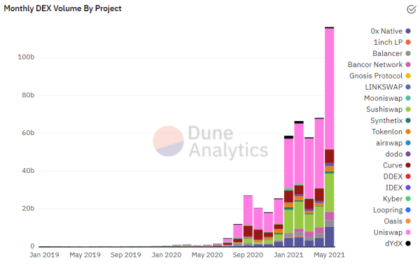 Объем торгов на децентрализованных биржах за последний месяц превысил $115 млрд