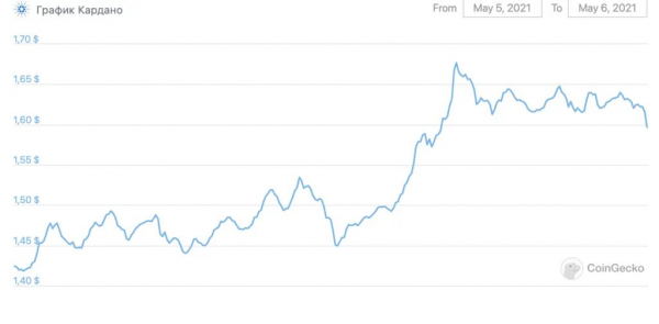 Почему растет цена Cardano?