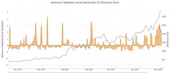 Santiment: Ethereum растет слишком быстро