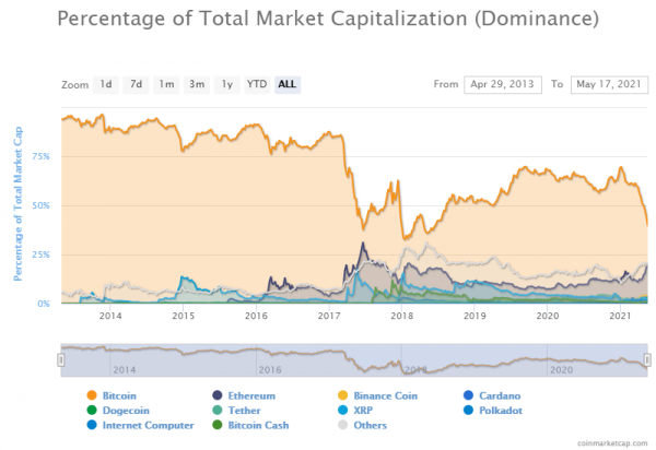 Сборы за транзакции в сетях биткоина и Ethereum снизились почти на 80%