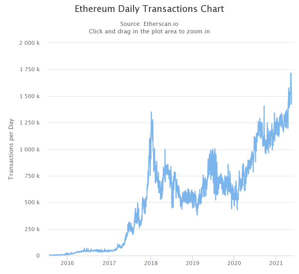 Сборы за транзакции в сетях биткоина и Ethereum снизились почти на 80%