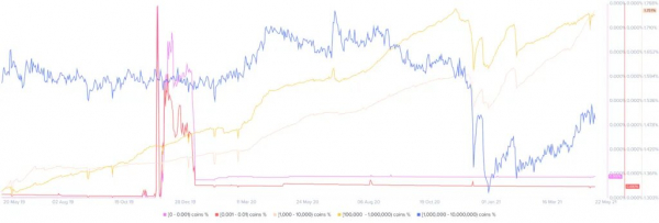 SEC не помеха. «Киты» запасают монеты XRP