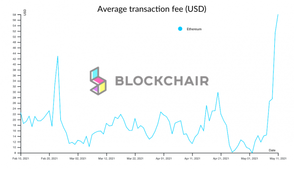 Средняя комиссия за транзакцию в сети Ethereum подскочила до $60