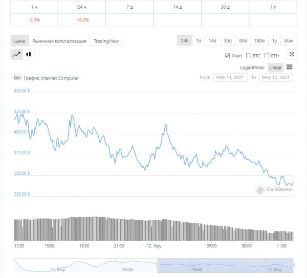 Токен Internet Computer смог войти в  топ-10 рынка после листинга на Coinbase