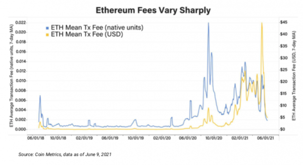 4 распространенных заблуждения об обновлении EIP 1559 Ethereum