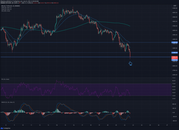 Биткоин упал ниже $30 тыс. Что будет дальше?