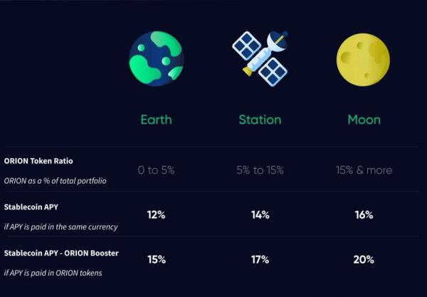 Anchor Protocol и Orion Money объявили о запуске EthAnchor, агрегатора доходов от стейблкоинов