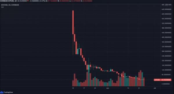 Токен ICP Dfinity упал на 95% почти за два месяца