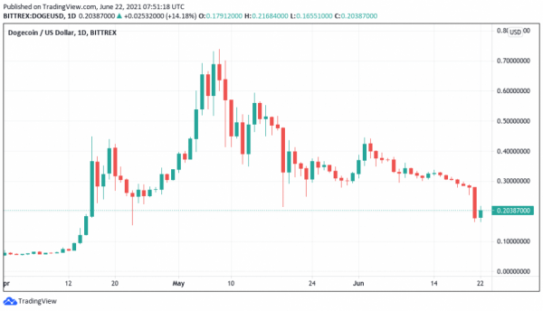 DOGE упал на 70% по сравнению с рекордными максимумами