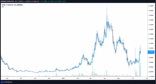 Цена Perlin (PERL) выросла на 100% из-за роста внимания к решениям в области зеленой энергии