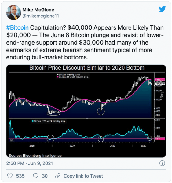 Эксперт Bloomberg: «Биткоин скорее вырастет до 40 000, чем упадет до 20 000»