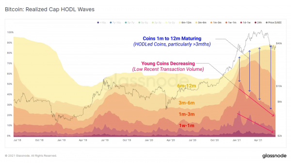 HODL: крипто-инвесторы не продают свои биткоины