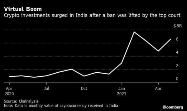 Инвестиции в криптовалюту в Индии за 1 год выросли на 20 000%