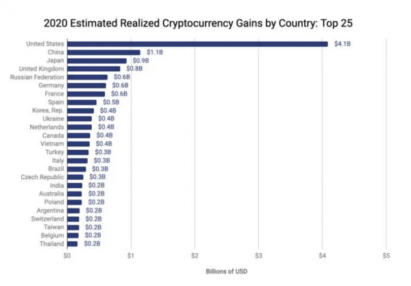 Аналитики посчитали, в каких странах больше всего зарабатывают на криптовалютах