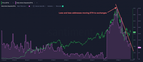 Аналитики Santiment проанализировали причины снижения стоимости комиссий в сети Ethereum