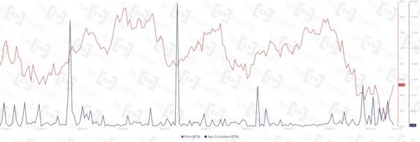 Аналитики Santiment указали на капитуляцию ходлеров Ethereum