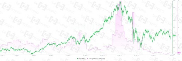 Аналитики Santiment указали на капитуляцию ходлеров Ethereum