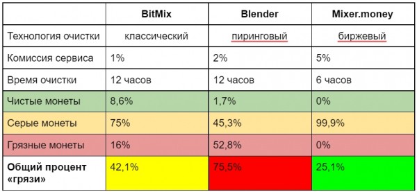 Рейтинг лучших биткоин-миксеров для очистки криптовалют