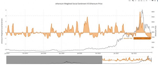 Цена на газ в сети Ethereum упала до полугодового минимума