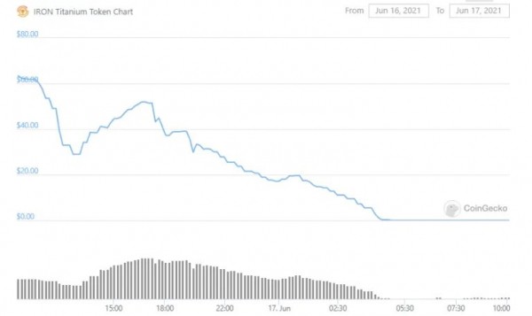 Цена нативного токена проекта IRON Finance рухнула на 100%