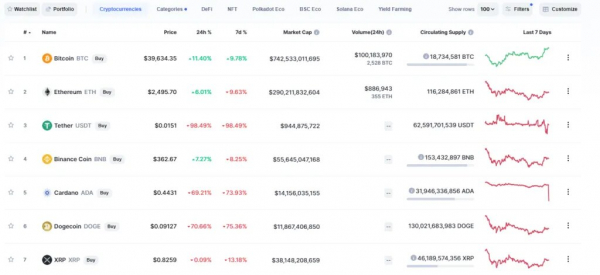 CoinMarketCap показывает массовый обвал котировок криптовалют