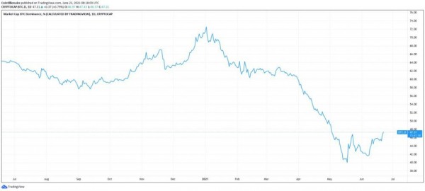 DOGE упал на 70% по сравнению с рекордными максимумами