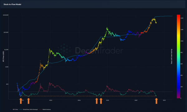 Эксперты прогнозируют рост биткоина до $85 000, исходя из модели Stock-to-Flow