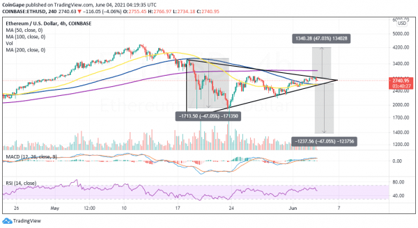 Ethereum может ждать серьезное падение цены