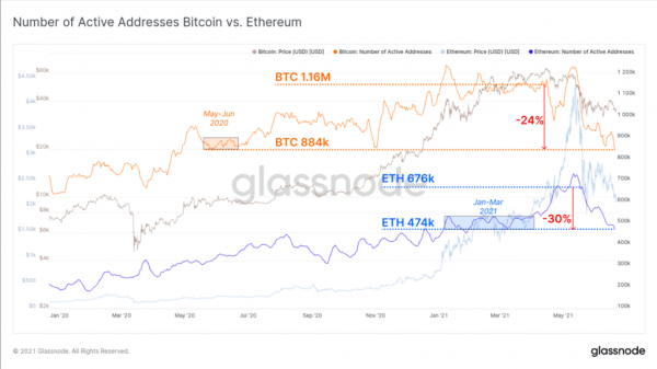 Glassnode зафиксировали сильное снижение активности в сетях биткоина и Ethereum