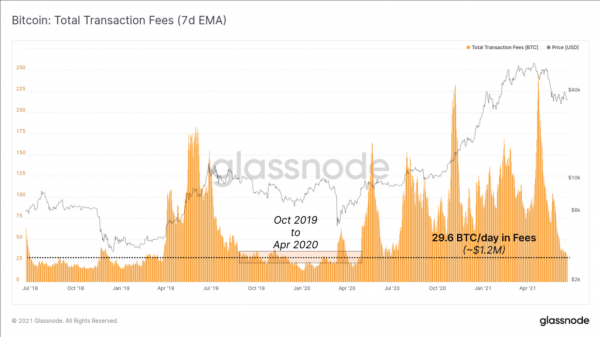 Glassnode зафиксировали сильное снижение активности в сетях биткоина и Ethereum