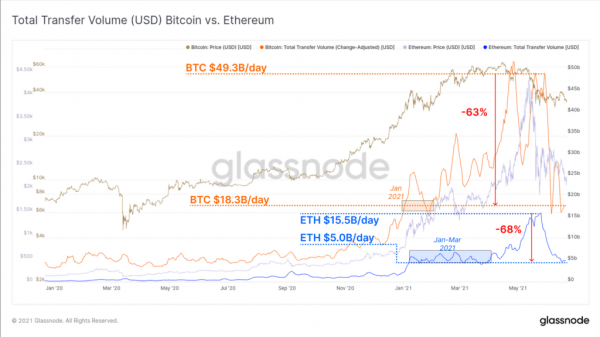 Glassnode зафиксировали сильное снижение активности в сетях биткоина и Ethereum
