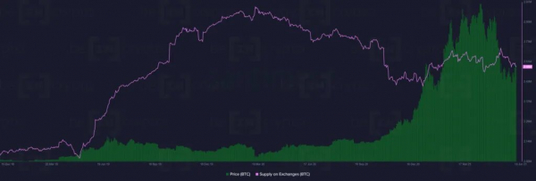 Киты держат почти 50% от общего предложения биткоина