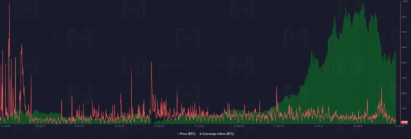 Киты держат почти 50% от общего предложения биткоина