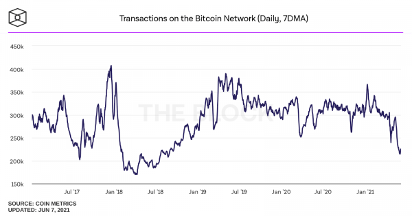 Количество ежедневных биткоин-транзакций опустилось почти до трехлетнего минимума
