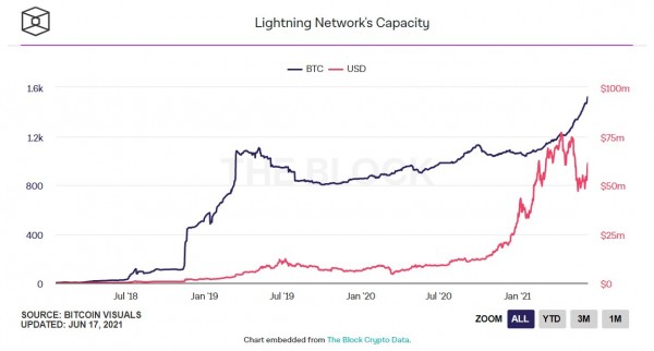 Количество заблокированных в Lightning Network биткоинов превысило 1500